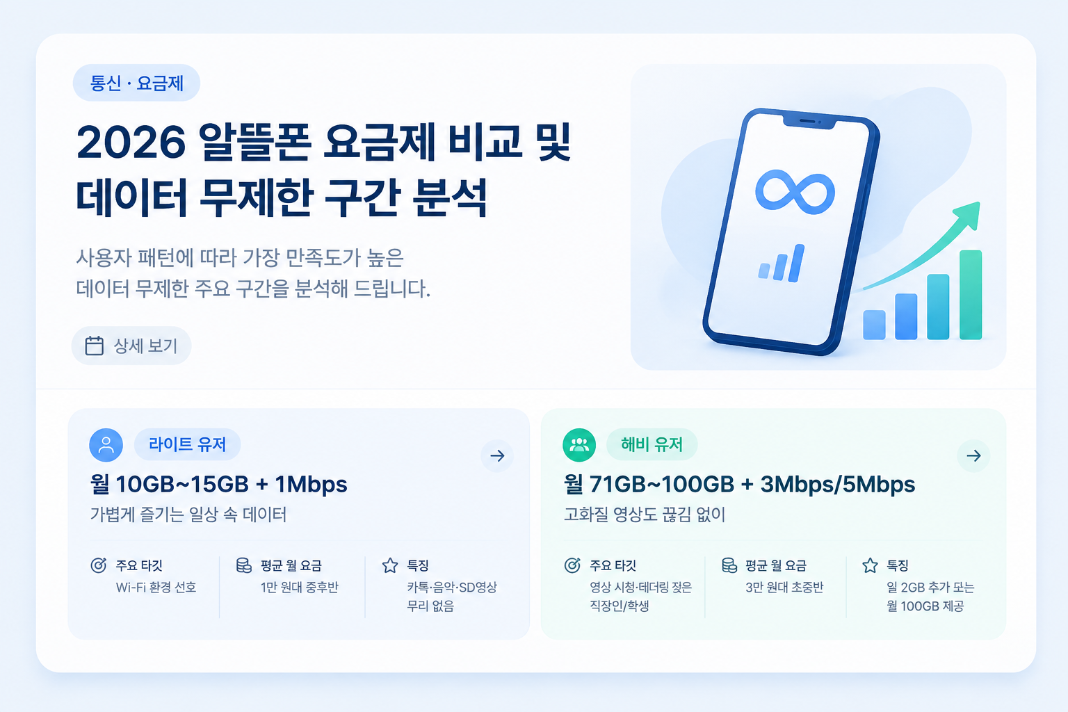 2026 알뜰폰 요금제 데이터 무제한 구간별 속도 및 요금 비교 그래프