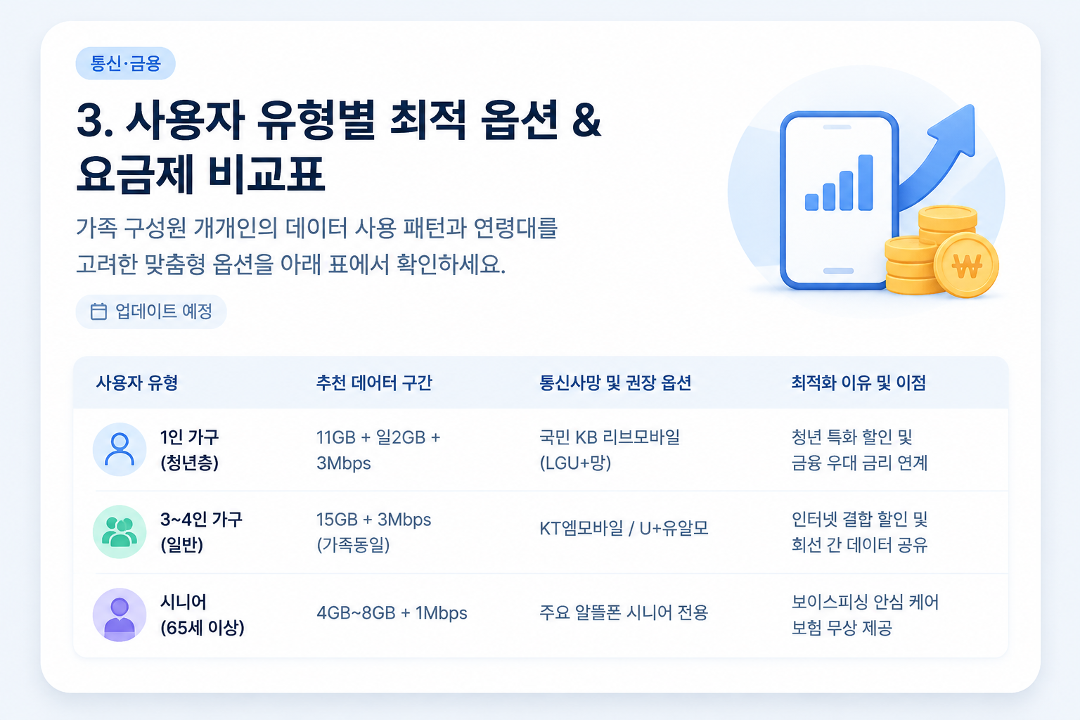 1인 가구, 4인 가족, 시니어 맞춤형 알뜰폰 요금제 비교표