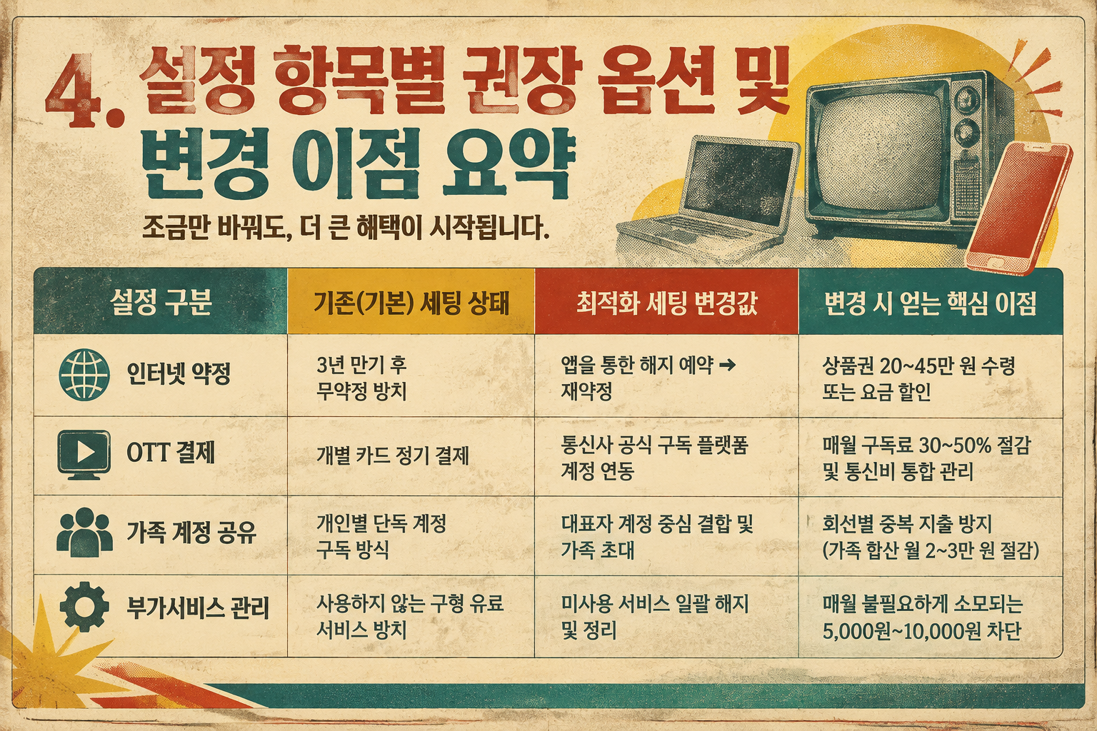 통신비 및 OTT 최적화 세팅 변경 항목별 이점 요약표