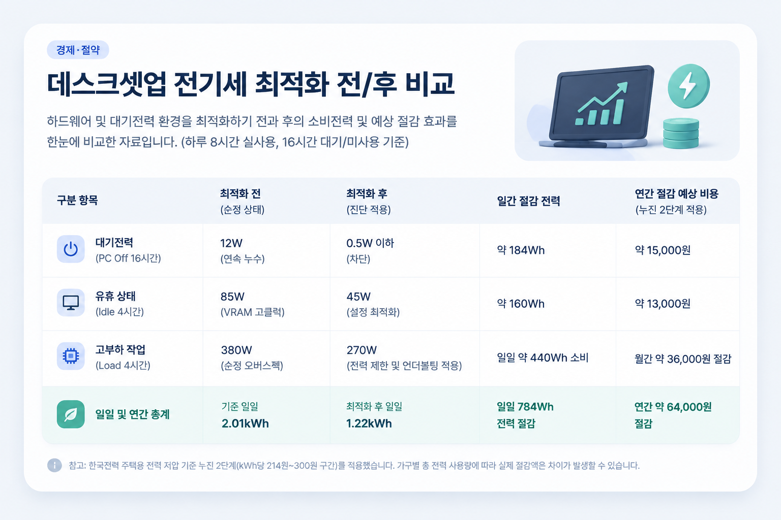 데스크셋업 전기세 최적화 전후 소비전력 및 연간 절감 비용 비교 표