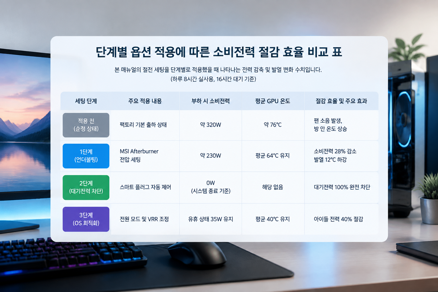 그래픽카드 언더볼팅 전후 소비전력 및 온도 비교 체크리스트