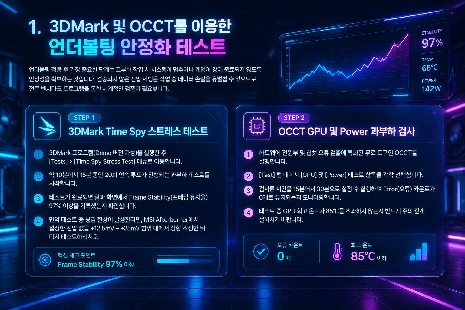 3DMark Time Spy와 OCCT 프로그램으로 그래픽카드 언더볼팅 안정성을 검증하는 PC 유지보수 테스트 화면