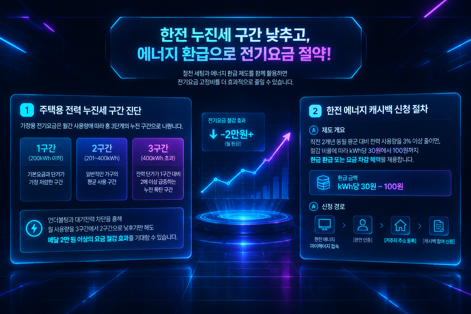 한국전력 주택용 전력 누진세 구간 표와 PC 유지보수를 통한 전기요금 절감 효과
