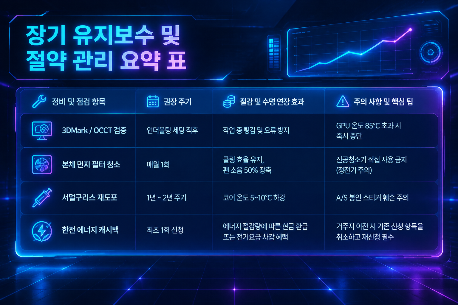 PC 유지보수 점검 주기 및 한전 에너지 캐시백 신청 혜택 요약 안내
