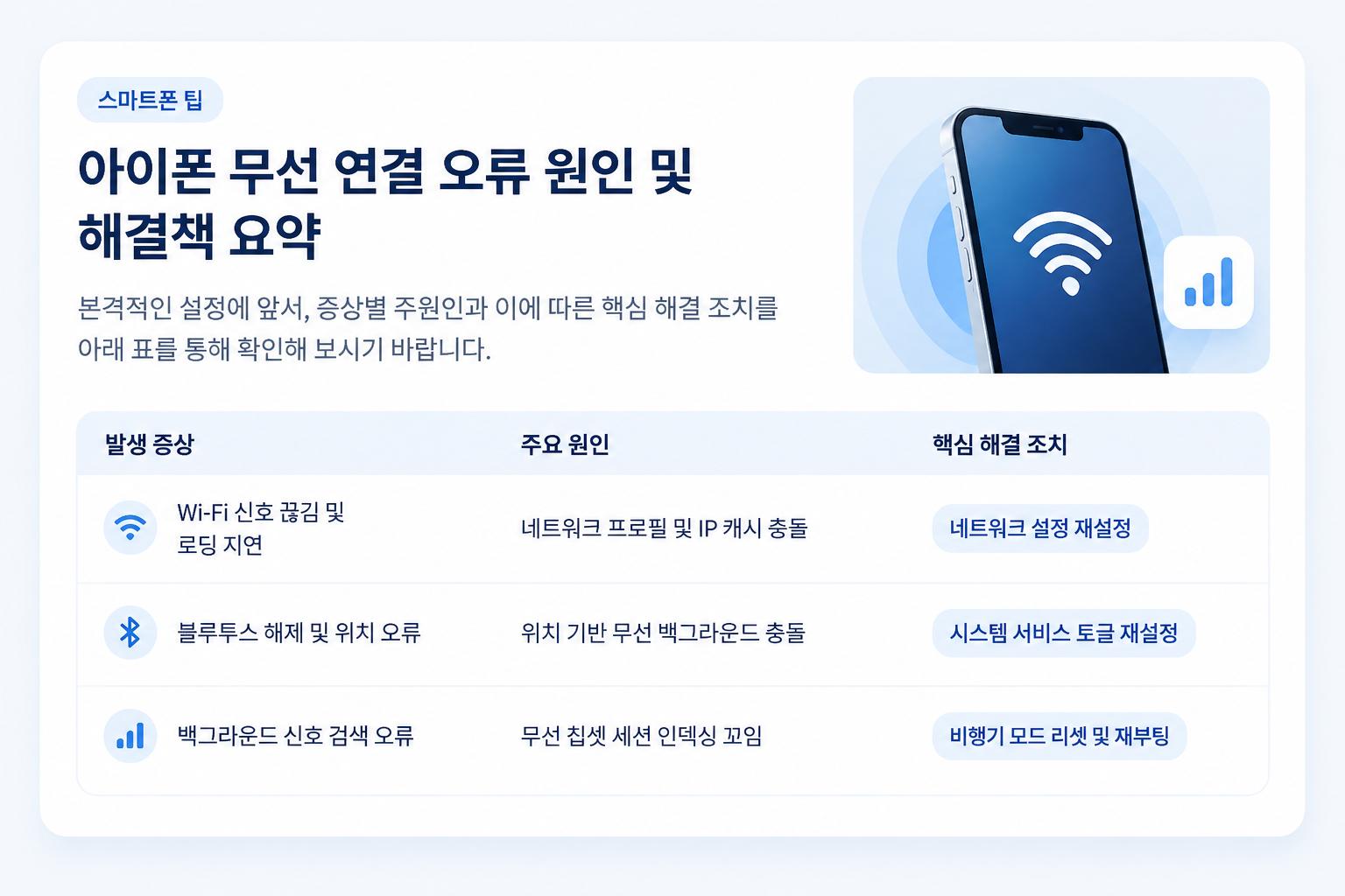 iOS 27 업데이트 무선 연결 오류 원인 및 증상별 해결책 요약표