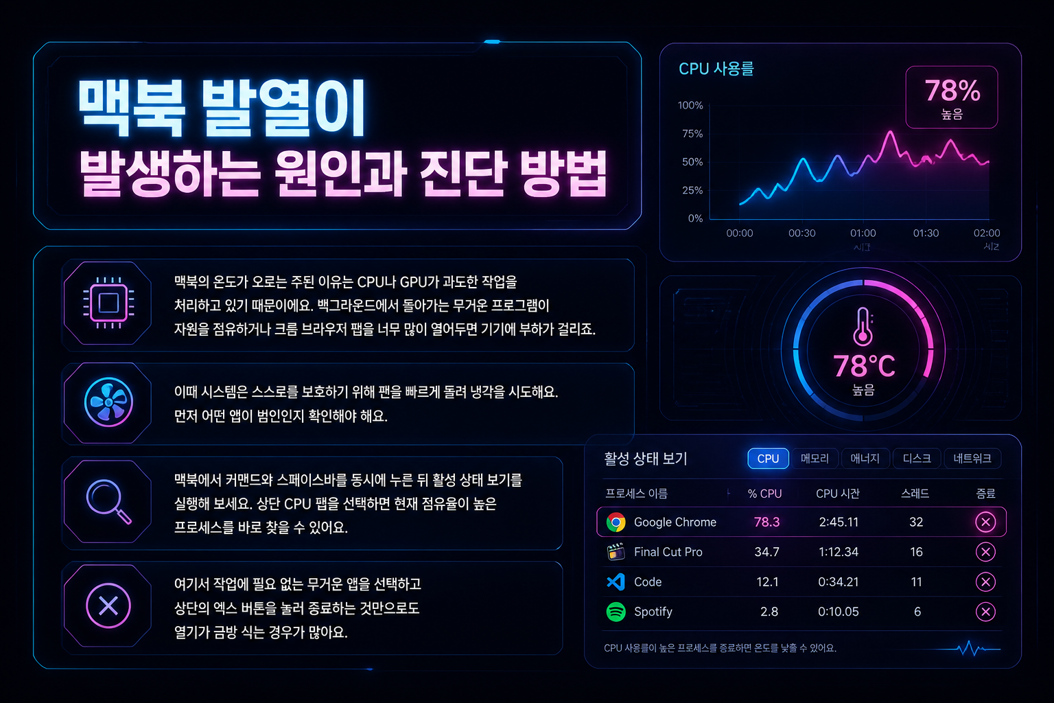 맥북 발열 원인 확인을 위해 활성 상태 보기에서 CPU 점유율을 점검하는 화면