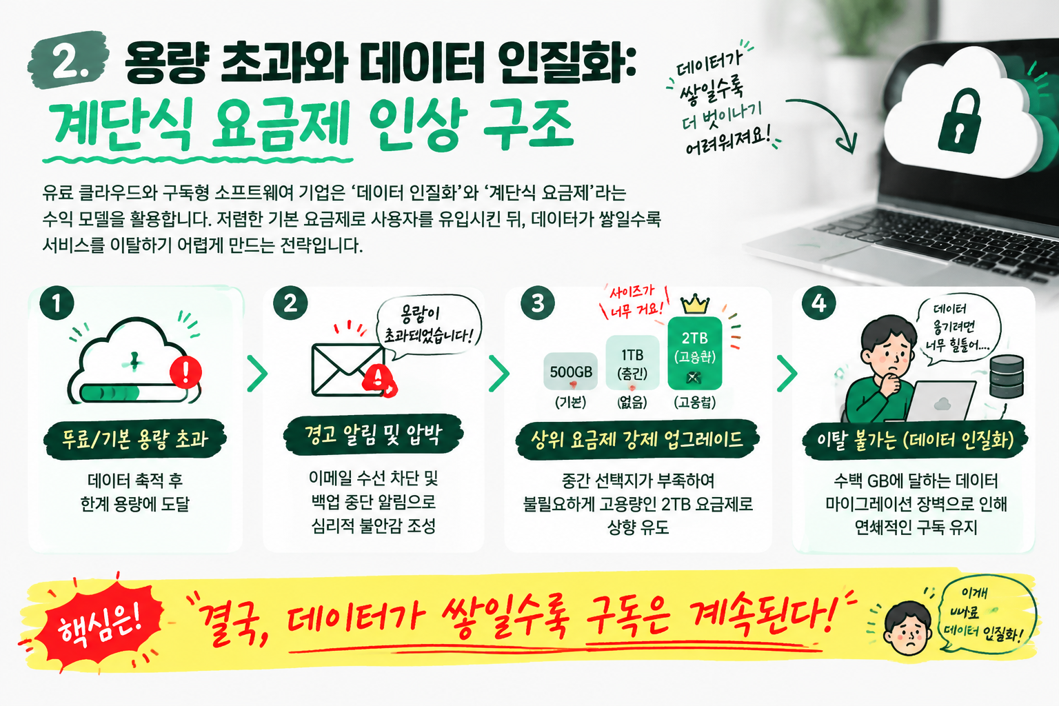 클라우드 용량 초과 및 계단식 요금제 구조 일러스트