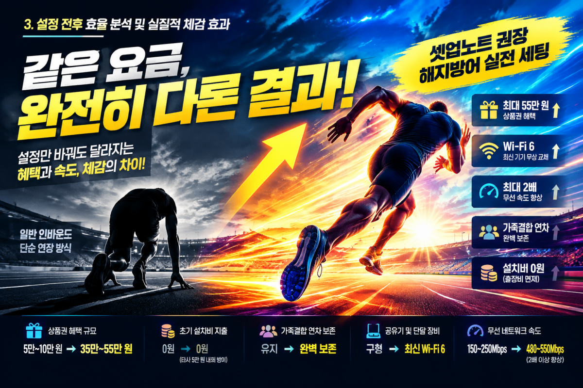인터넷 해지방어 스크립트 적용 전후 3년 총액 혜택 및 무선 네트워크 속도 비교표