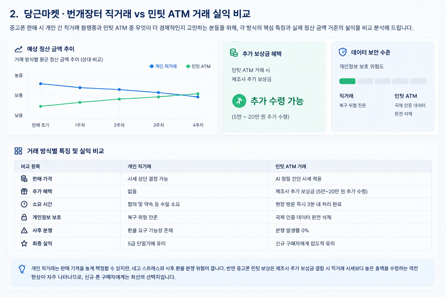 당근마켓 중고폰 직거래와 민팃 ATM 무인 보상 판매 장단점 및 실익 비교
