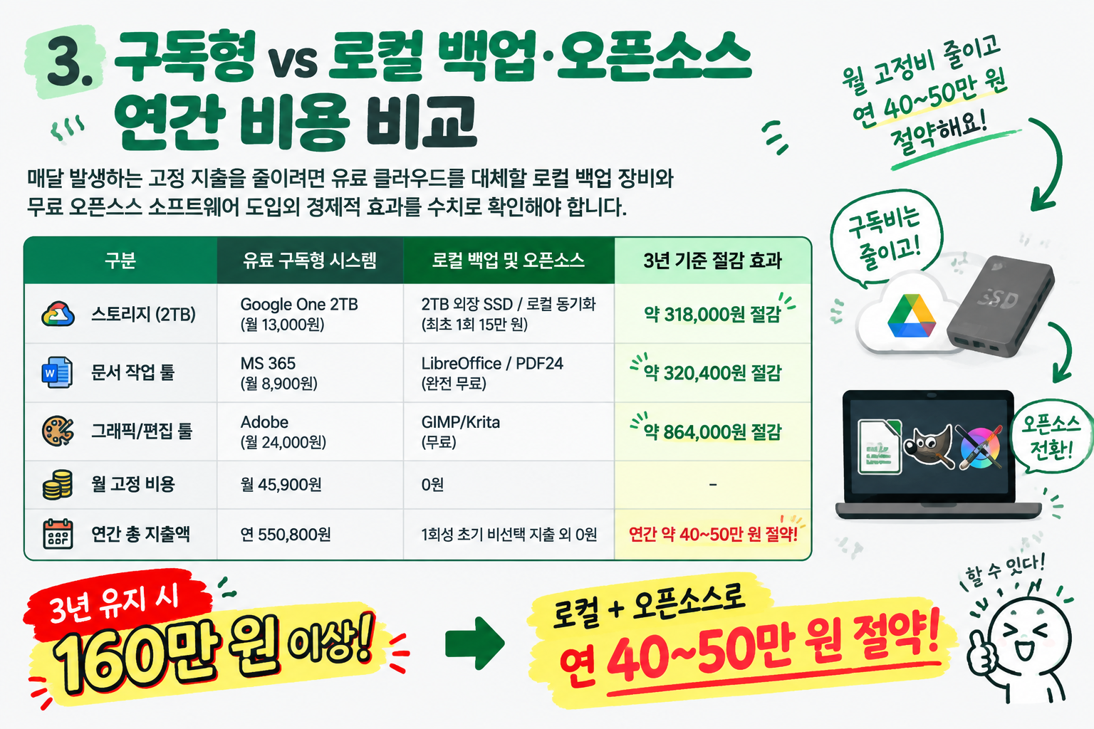 유료 구독형과 로컬 백업 오픈소스 연간 비용 비교 표 그래픽