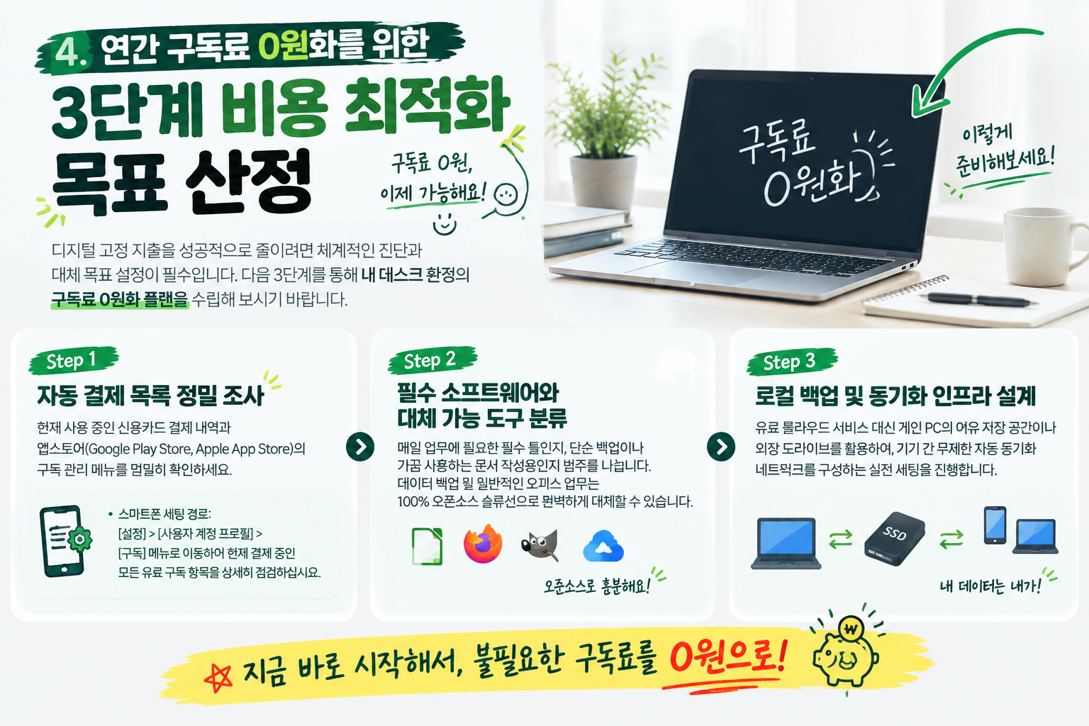 연간 구독료 0원화를 위한 3단계 비용 최적화 목표 산정 일러스트