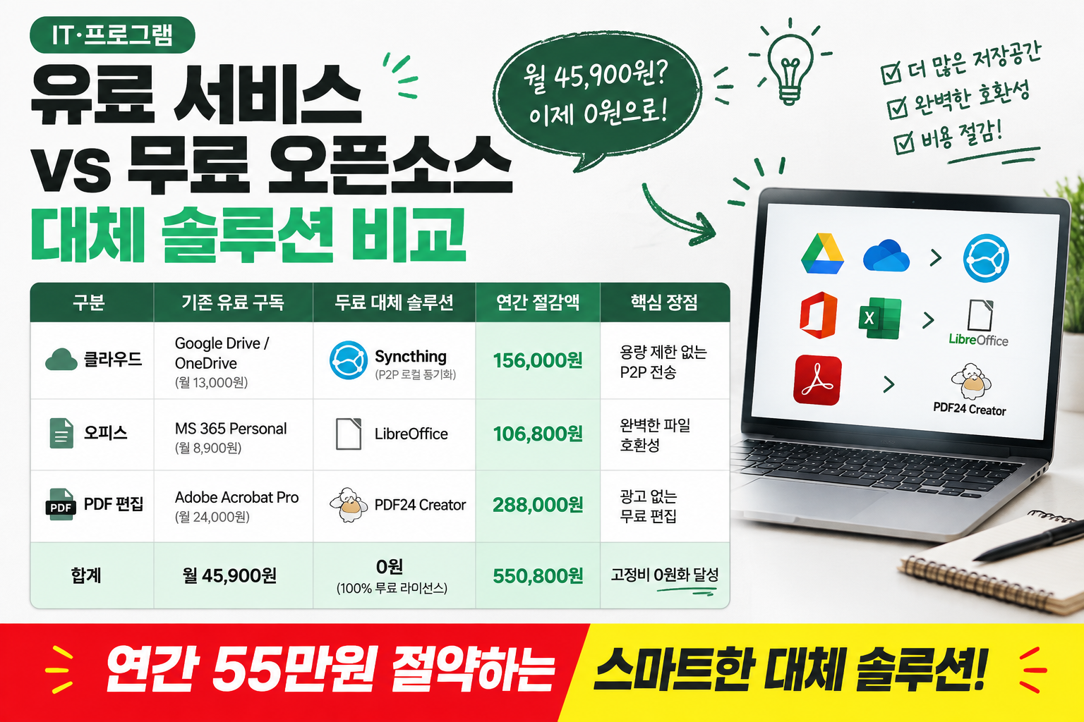 유료 구독 서비스 vs 무료 오픈소스 프로그램 연간 절감액 비교표