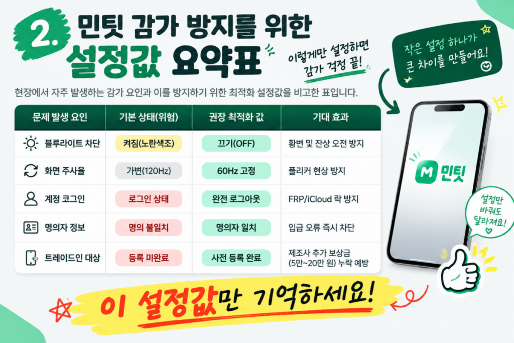 민팃 감가 방지 핵심 최적화 설정값 및 문제 요인별 비교 요약표